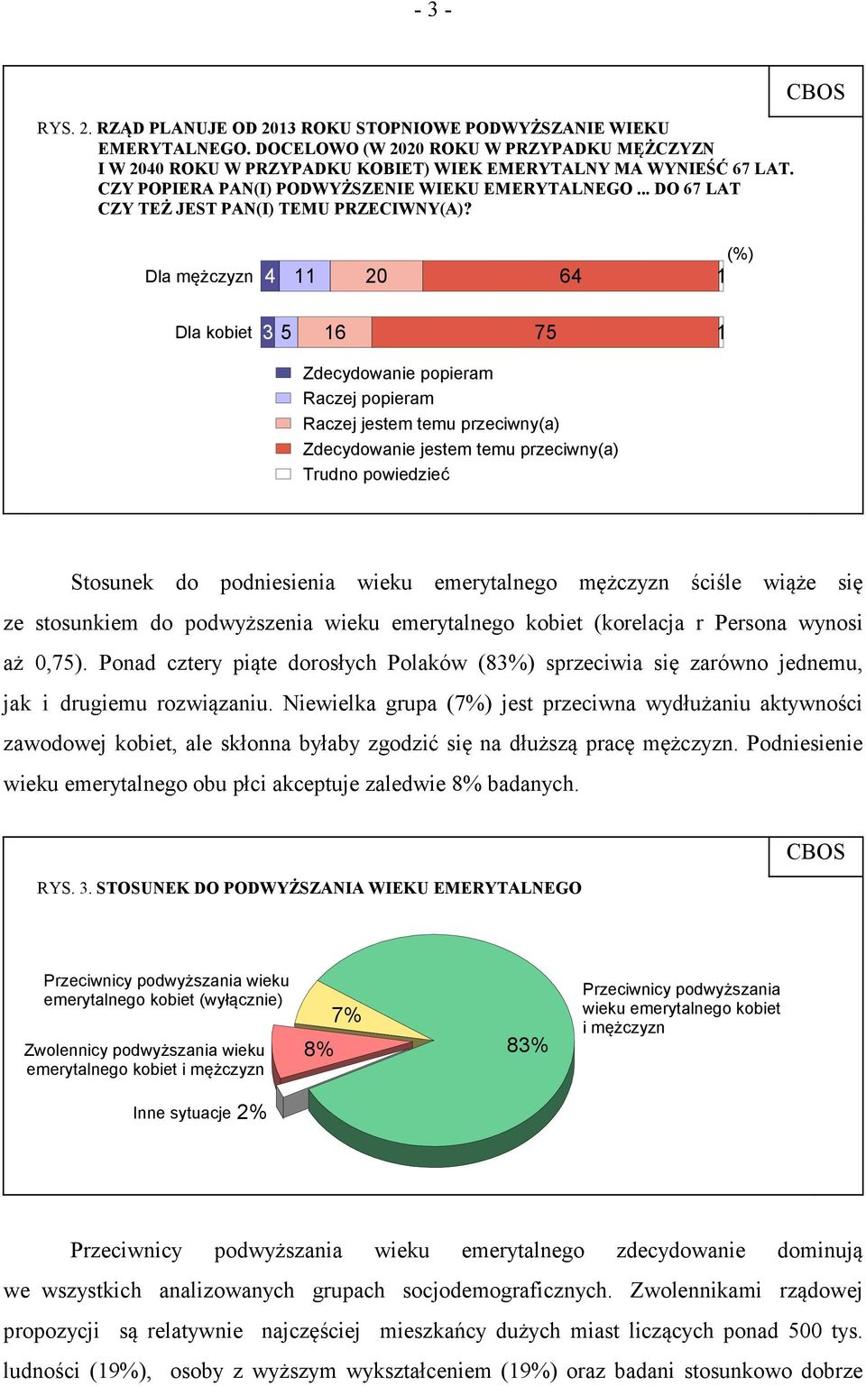 Dla mężczyzn 4 11 20 64 (%) 1 Dla kobiet 3 5 16 75 1 Zdecydowanie popieram Raczej popieram Raczej jestem temu przeciwny(a) Zdecydowanie jestem temu przeciwny(a) Stosunek do podniesienia wieku