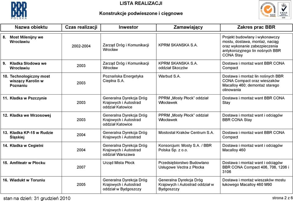 Kładka Słodowa we Wrocławiu Zarząd Dróg i Komunikacji Wrocław KPRM SKANSKA S.A. oddział Skoczów Compact 10. Technologiczny most wiszący Karolin w Poznaniu Poznańska Energetyka Cieplna S.A. Warbud S.A. Dostawa i montaż lin nośnych BBR CONA Compact oraz wieszaków Macalloy 460; demontaż starego olinowania 11.