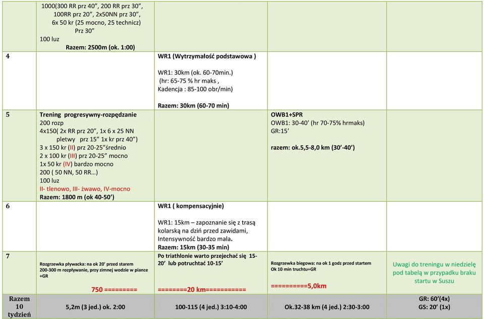 2025 średnio 2 x 100 kr (III) prz 2025 mocno 1x 50 kr (IV) bardzo mocno 200 ( 50 NN, 50 RR ) II tlenowo, III żwawo, IVmocno Razem: 1800 m (ok 4050 ) 6 WR1 ( kompensacyjnie) OWB1+ OWB1: 3040 (hr 7075%