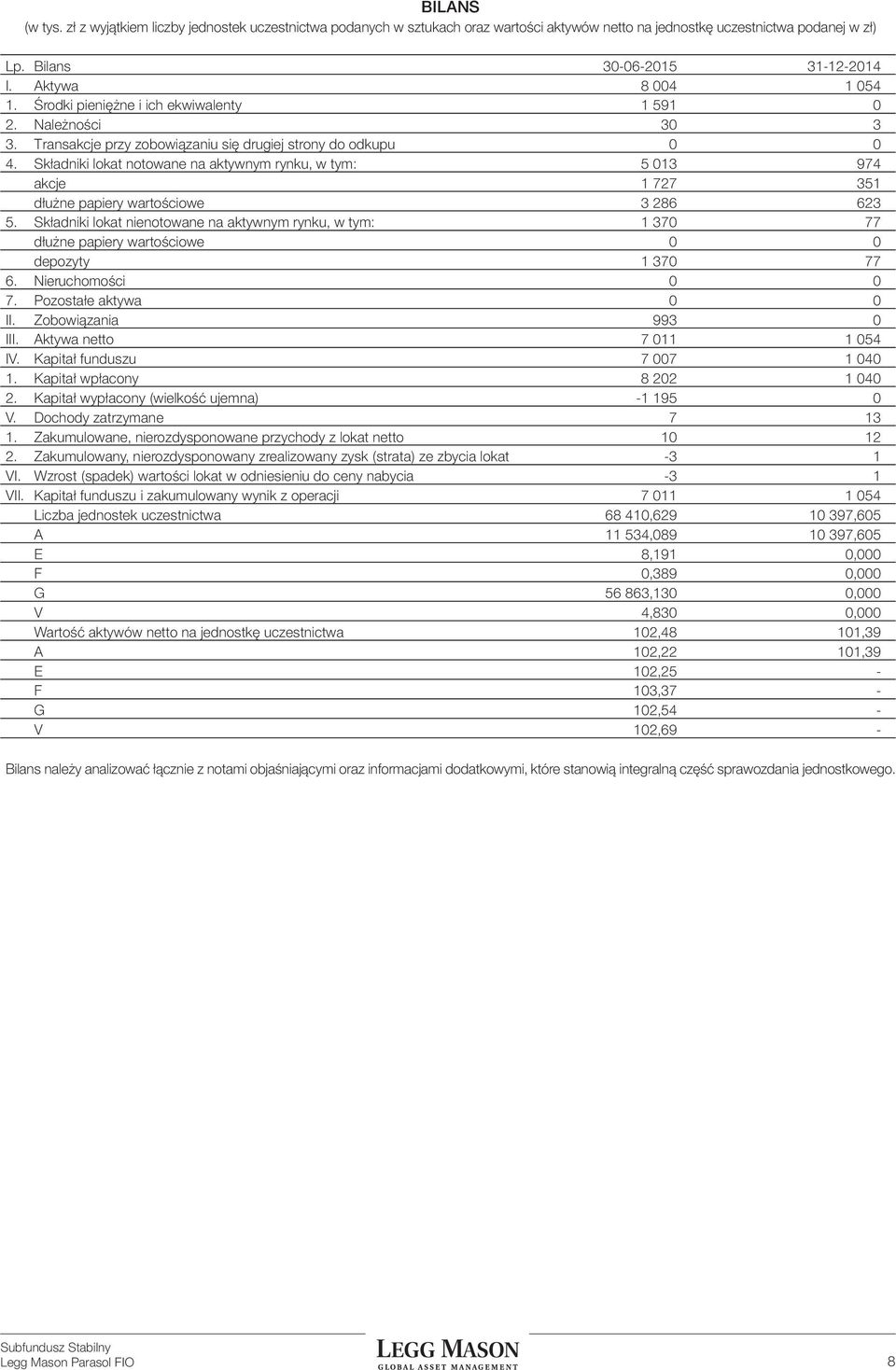 Składniki lokat notowane na aktywnym rynku, w tym: 5 013 974 akcje 1 727 351 dłużne papiery wartościowe 3 286 623 5.