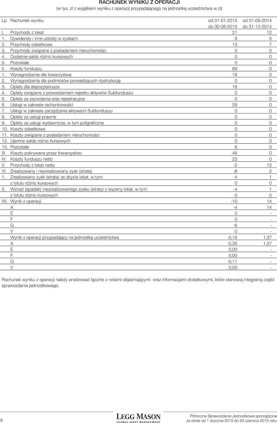 Pozostałe 0 0 II. Koszty funduszu 69 0 1. Wynagrodzenie dla towarzystwa 16 0 2. Wynagrodzenia dla podmiotów prowadzących dystrybucję 0 0 3. Opłaty dla depozytariusza 18 0 4.