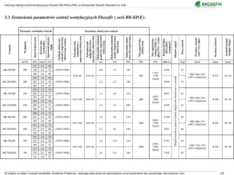 / wodną) Zabezpieczenie nadprądowe z nagrzewnicą elektryczną Zabezpieczenie nadprądowe bezz nagrzewnicy elektrycznej Maksymalne natężenie prądu bez nagrzewnicy elektrycznej Maksymalne natężenie prądu