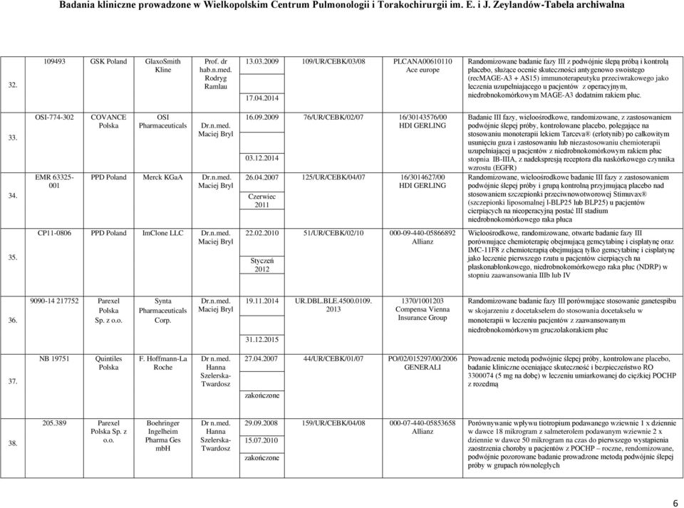 uzupełniającego u pacjentów z operacyjnym, niedrobnokomórkowym MAGE-A3 dodatnim rakiem płuc. 33. 34. OSI-774-302 EMR 63325-001 COVANCE OSI Pharmaceuticals Dr.n.med. Maciej Bryl PPD Merck KGaA Dr.n.med. Maciej Bryl 16.