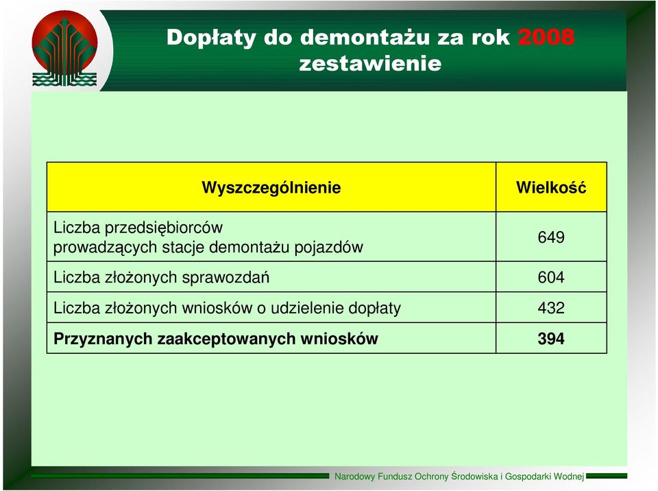 stacje demontaŝu pojazdów Liczba złoŝonych wniosków o