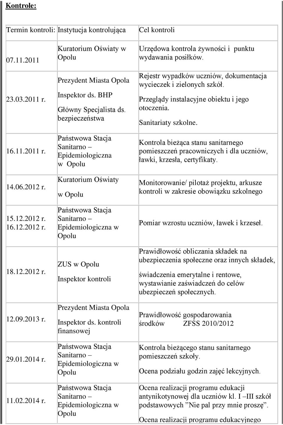 bezpieczeństwa Państwowa Stacja Sanitarno Epidemiologiczna w Kuratorium Oświaty w Państwowa Stacja Sanitarno Epidemiologiczna w ZUS w Inspektor kontroli Prezydent Miasta Opola Inspektor ds.