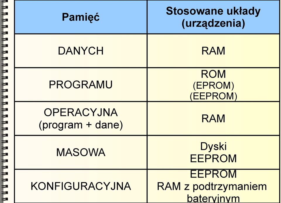 KONFIGURACYJNA RAM ROM (EPROM) (EEPROM) RAM