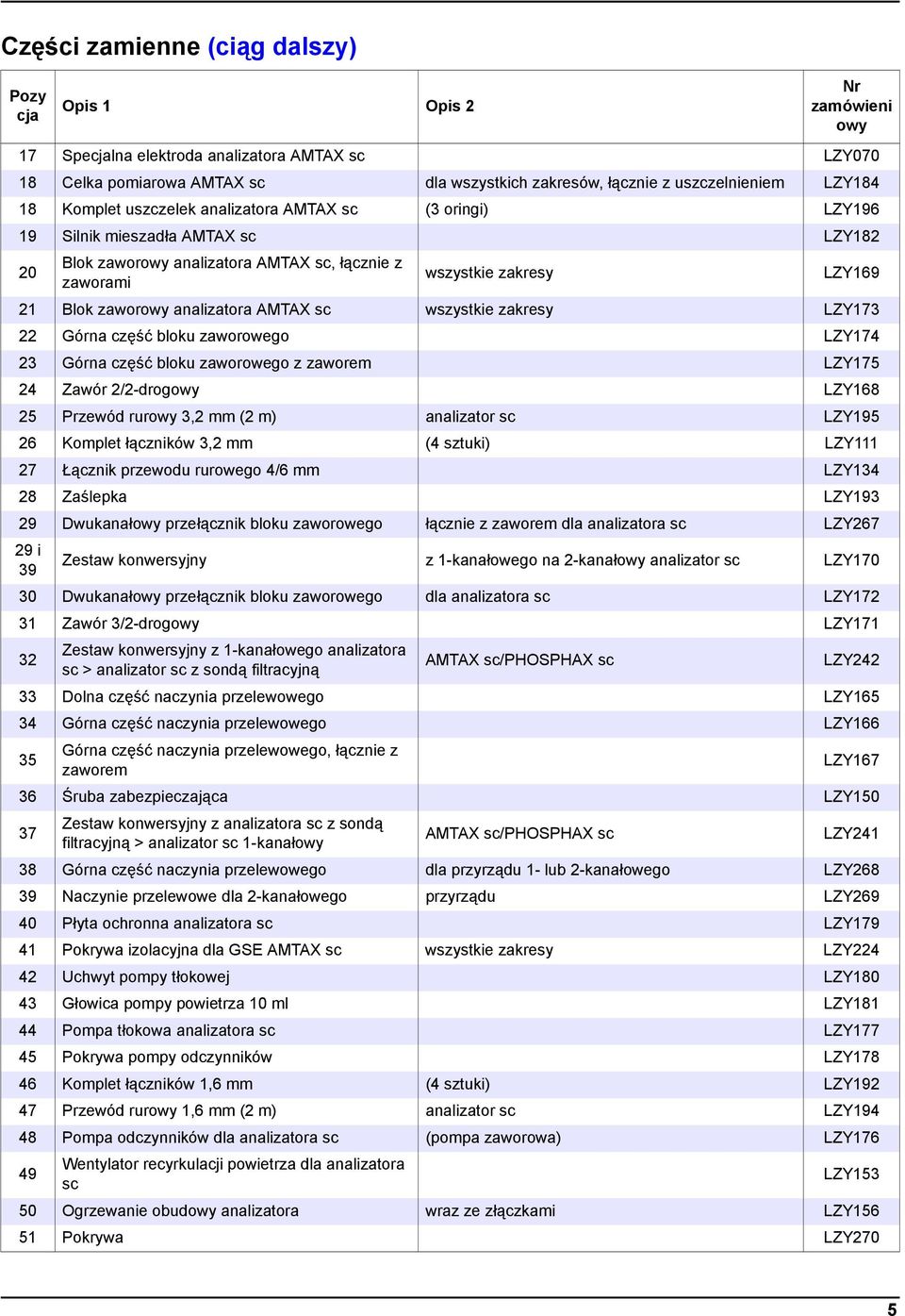 wszystkie zakresy LZY173 22 Górna część bloku zaworowego LZY174 23 Górna część bloku zaworowego z zaworem LZY175 24 Zawór 2/2-drogowy LZY168 25 Przewód rurowy 3,2 mm (2 m) analizator sc LZY195 26