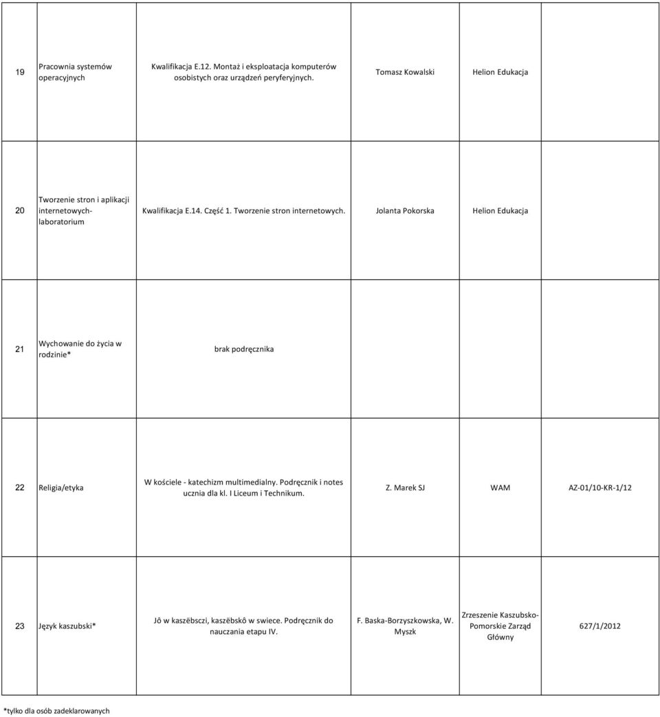 Jolanta Pokorska Helion Edukacja 21 Wychowanie do życia w rodzinie* brak podręcznika 22 Religia/etyka W kościele - katechizm multimedialny. Podręcznik i notes ucznia dla kl.