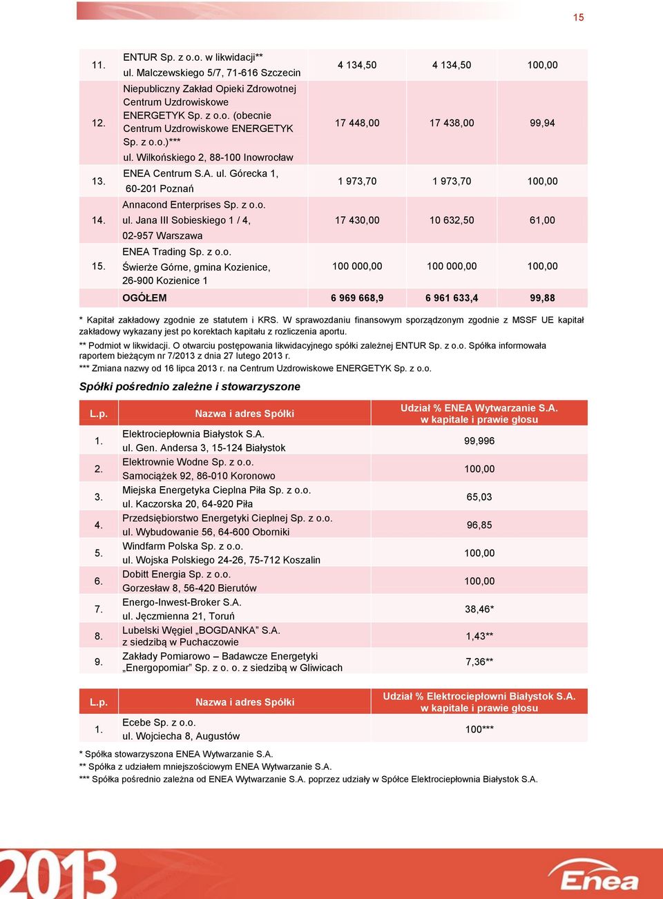 Świerże Górne, gmina Kozienice, 26-900 Kozienice 1 4 134,50 4 134,50 100,00 17 448,00 17 438,00 99,94 1 973,70 1 973,70 100,00 17 430,00 10 632,50 61,00 100 000,00 100 000,00 100,00 OGÓŁEM 6 969