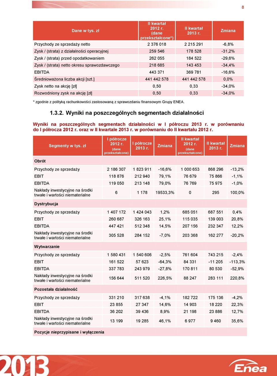 184 522-29,6% Zysk / (strata) netto okresu sprawozdawczego 218 685 143 453-34,4% EBITDA 443 371 369 781-16,6% Średnioważona liczba akcji [szt.