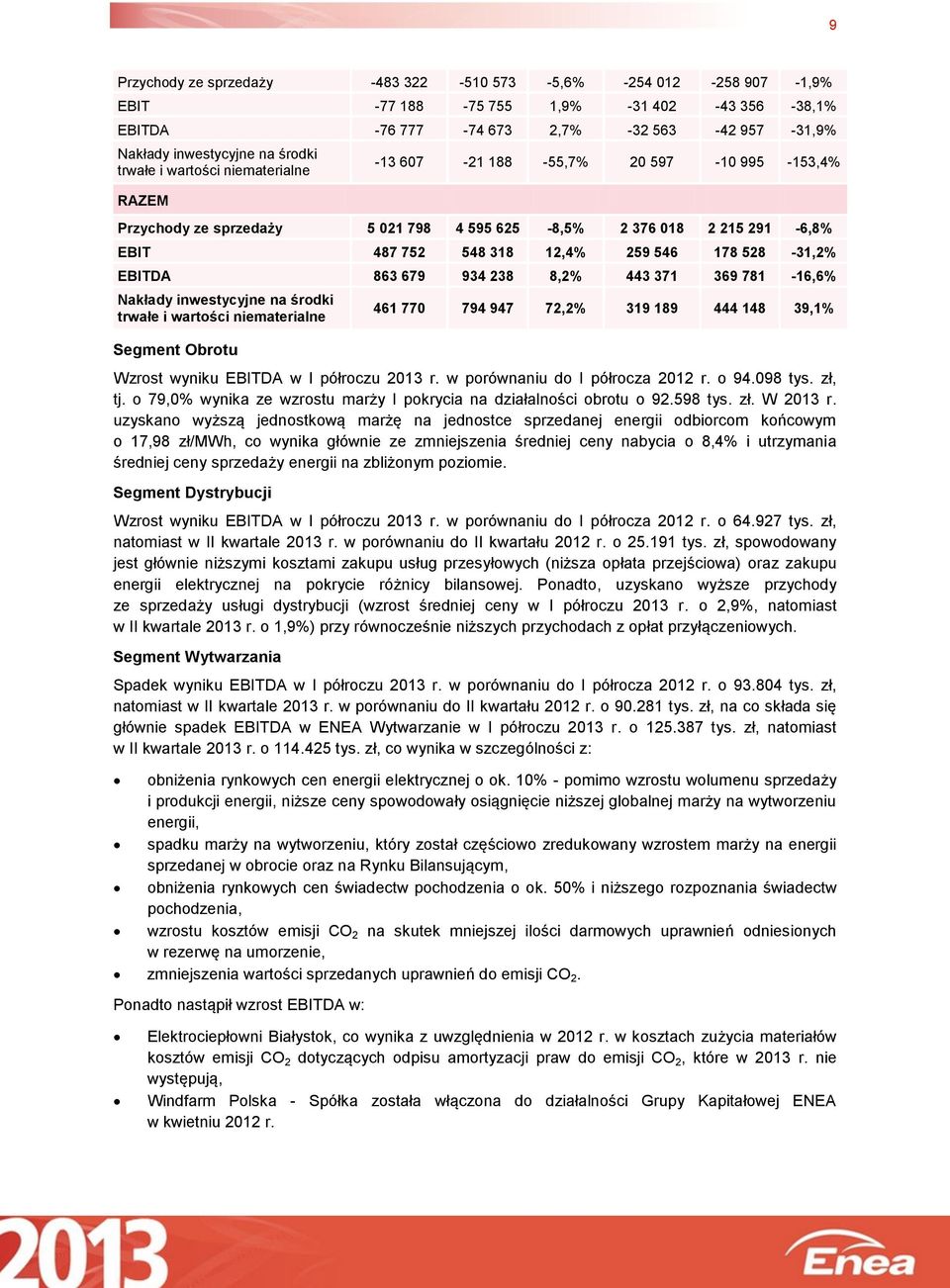 528-31,2% EBITDA 863 679 934 238 8,2% 443 371 369 781-16,6% Nakłady inwestycyjne na środki trwałe i wartości niematerialne Segment Obrotu 461 770 794 947 72,2% 319 189 444 148 39,1% Wzrost wyniku