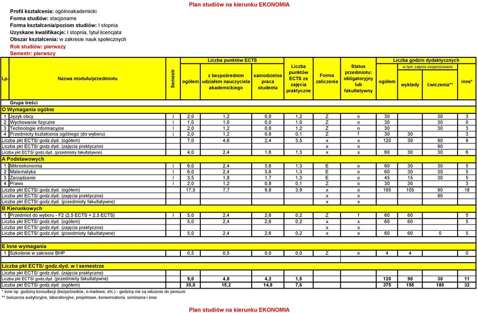 6 1 Mikroekonomia I 6,0 2,4 3,6 1,3 E o 60 30 30 5 2 Matematyka I 6,0 2,4 3,6 1,3 E o 60 30 30 5 3 Zarządzanie I 3,5 1,8 1,7 1,3 E o 45 15 30 5 4 Prawo I 2,0 1,2 0,8 0,1 Z o 30 30 3 17,5 7,7 9,8 3,9