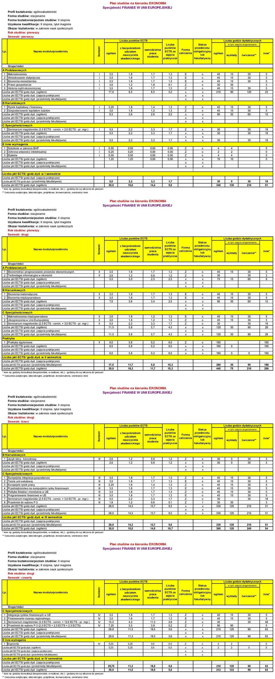 ekonomicznej I 3,5 1,8 1,7 1,3 Z o 45 15 30 5 17,0 8,5 8,5 5,2 210 90 120 23 1 Rynek kapitałowy i finansowy I 3,25 1,8 1,4 1,3 Z o 45 15 30 5 2 Gospodarowanie kapitałem ludzkim I 3,0 1,8 1,2 1,3 Z o