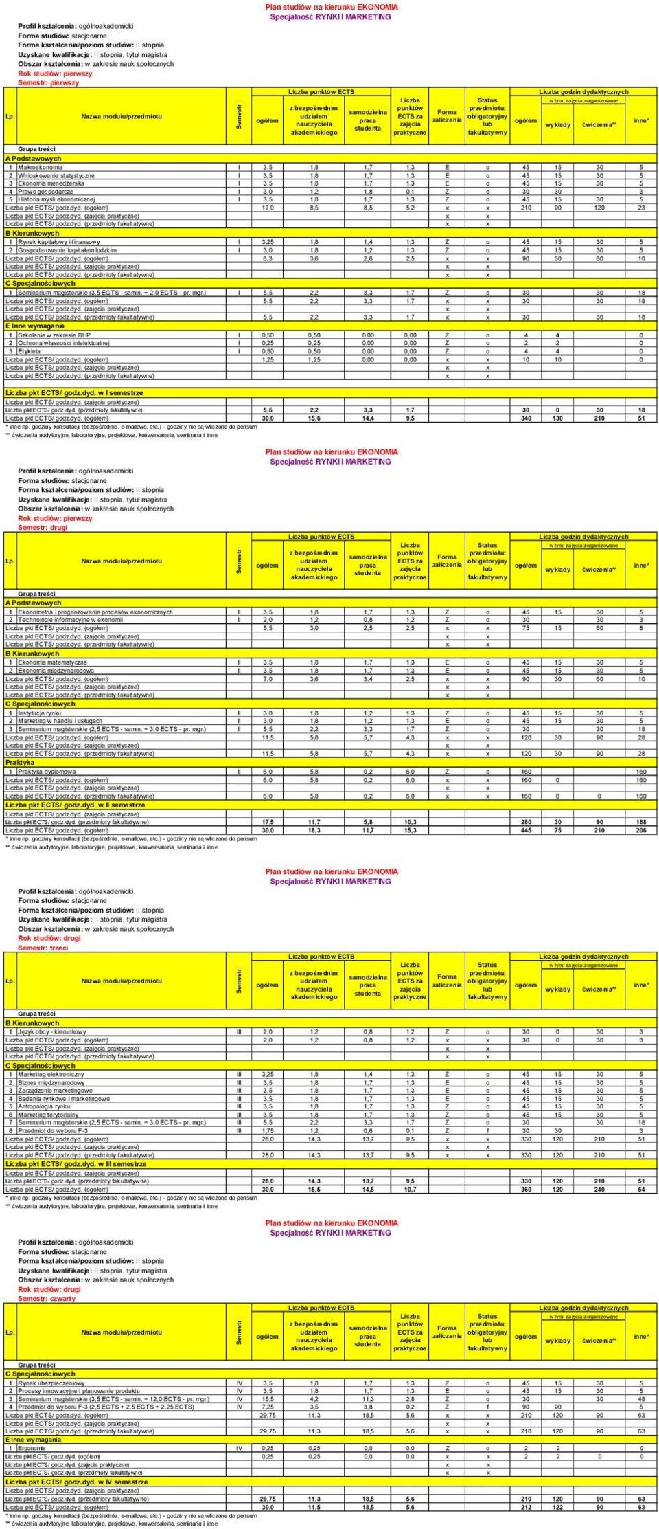 Z o 45 15 30 5 17,0 8,5 8,5 5,2 210 90 120 23 1 Rynek kapitałowy finansowy I 3,25 1,8 1,4 1,3 Z o 45 15 30 5 2 Gospodarowanie kapitałem ludzkim I 3,0 1,8 1,2 1,3 Z o 45 15 30 5 6,3 3,6 2,6 2,5 90 30