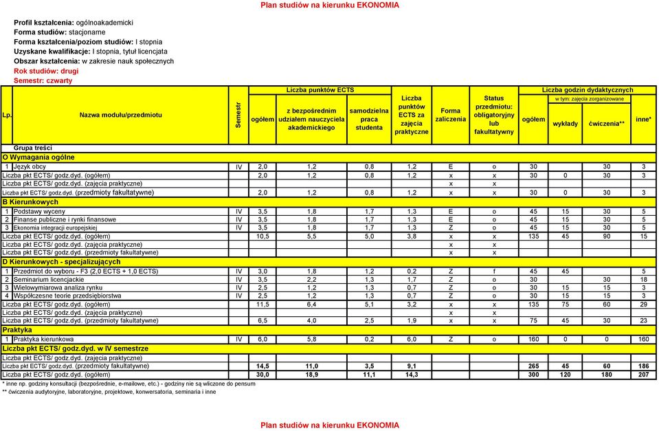30 5 10,5 5,5 5,0 3,8 135 45 90 15 D Kierunkowych - specjalizujących 1 Przedmiot do wyboru - F3 (2,0 ECTS + 1,0 ECTS) IV 3,0 1,8 1,2 0,2 Z f 45 45 5 2 Seminarium licencjackie IV 3,5 2,2 1,3 1,7 Z o
