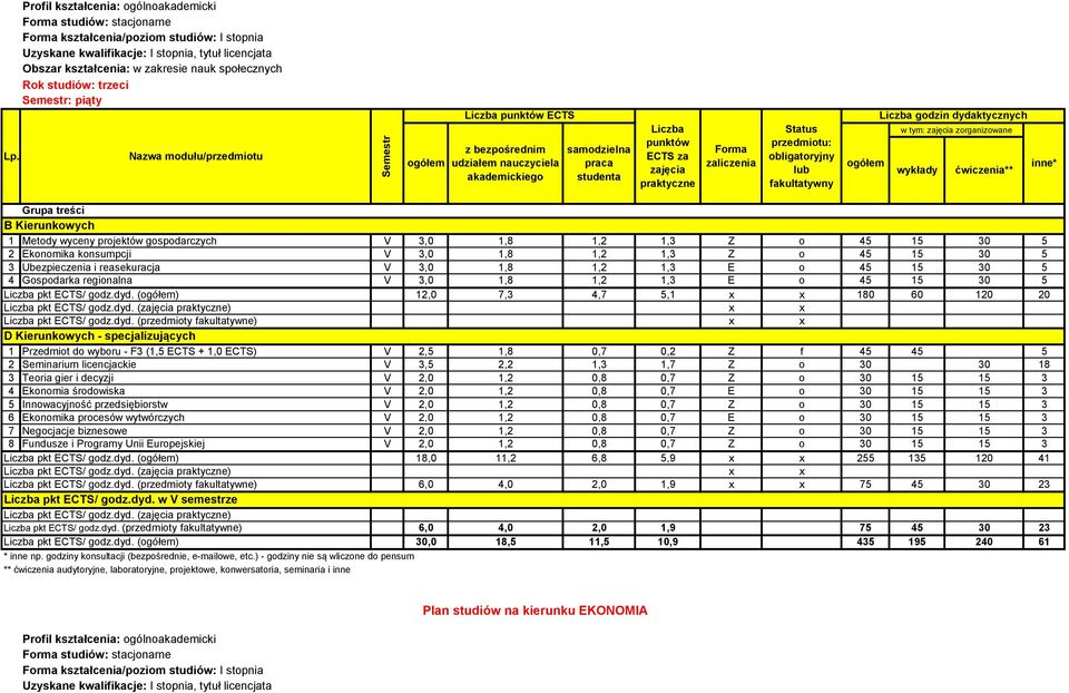 Kierunkowych - specjalizujących 1 Przedmiot do wyboru - F3 (1,5 ECTS + 1,0 ECTS) V 2,5 1,8 0,7 0,2 Z f 45 45 5 2 Seminarium licencjackie V 3,5 2,2 1,3 1,7 Z o 30 30 18 3 Teoria gier i decyzji V 2,0