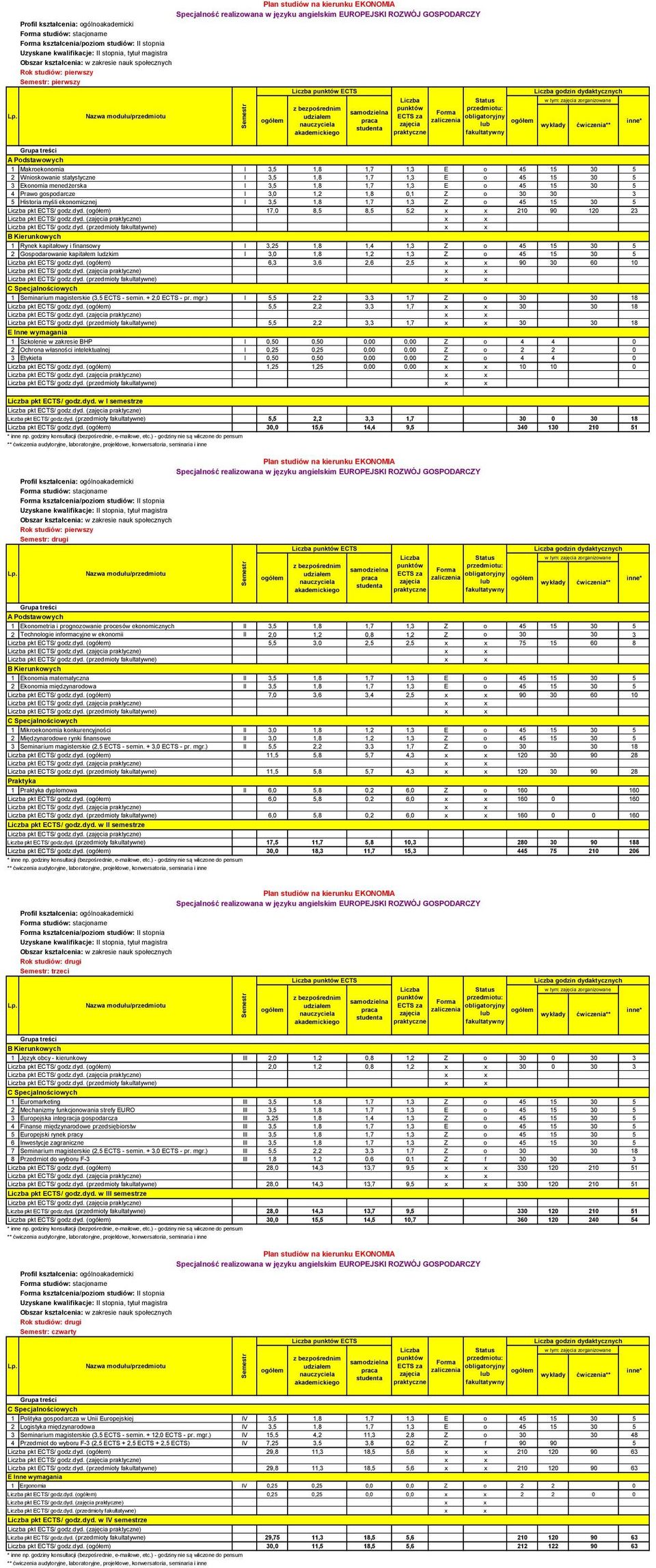 0,1 Z o 30 30 3 5 Historia myśli ekonomicznej I 3,5 1,8 1,7 1,3 Z o 45 15 30 5 17,0 8,5 8,5 5,2 210 90 120 23 1 Rynek kapitałowy i finansowy I 3,25 1,8 1,4 1,3 Z o 45 15 30 5 2 Gospodarowanie