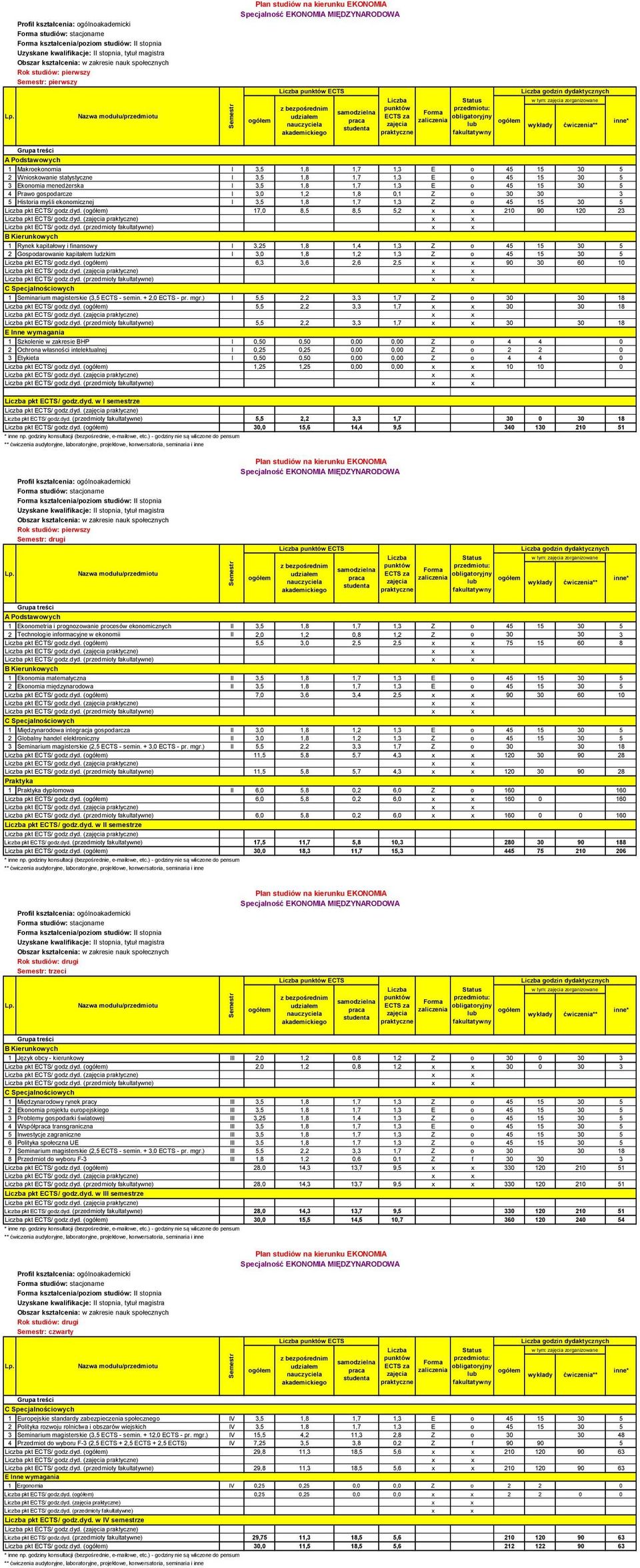 I 3,5 1,8 1,7 1,3 Z o 45 15 30 5 17,0 8,5 8,5 5,2 210 90 120 23 1 Rynek kapitałowy i finansowy I 3,25 1,8 1,4 1,3 Z o 45 15 30 5 2 Gospodarowanie kapitałem ludzkim I 3,0 1,8 1,2 1,3 Z o 45 15 30 5