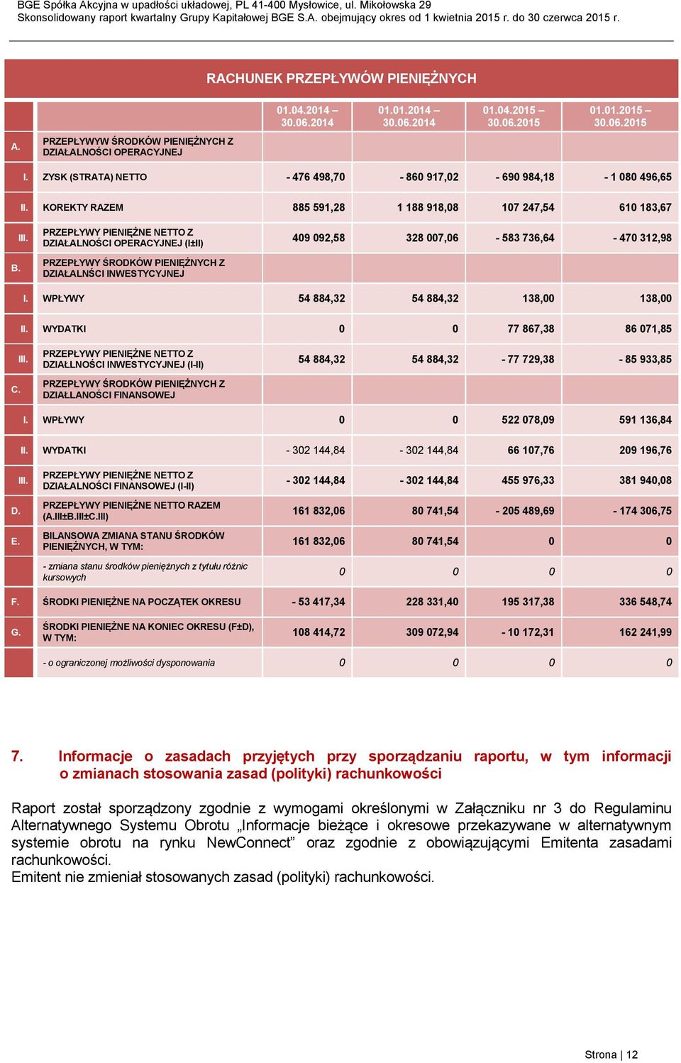 PRZEPŁYWY PIENIĘŻNE NETTO Z DZIAŁALNOŚCI OPERACYJNEJ (I±II) PRZEPŁYWY ŚRODKÓW PIENIĘŻNYCH Z DZIAŁALNŚCI INWESTYCYJNEJ 409 092,58 328 007,06-583 736,64-470 312,98 WPŁYWY 54 884,32 54 884,32 138,00