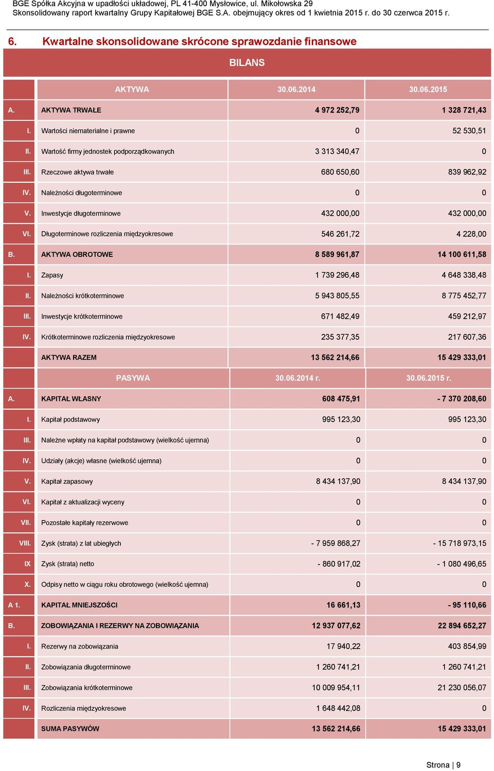 Należności długoterminowe 0 0 V. Inwestycje długoterminowe 432 000,00 432 000,00 V Długoterminowe rozliczenia międzyokresowe 546 261,72 4 228,00 B.