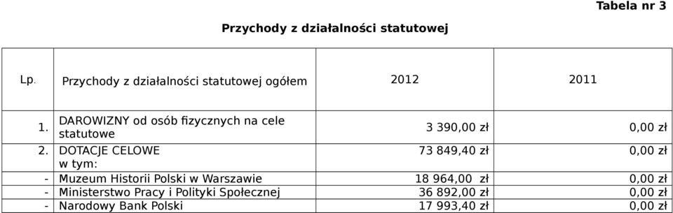 DAROWIZNY od osób fizycznych na cele statutowe 3 390,00 0,00 2.