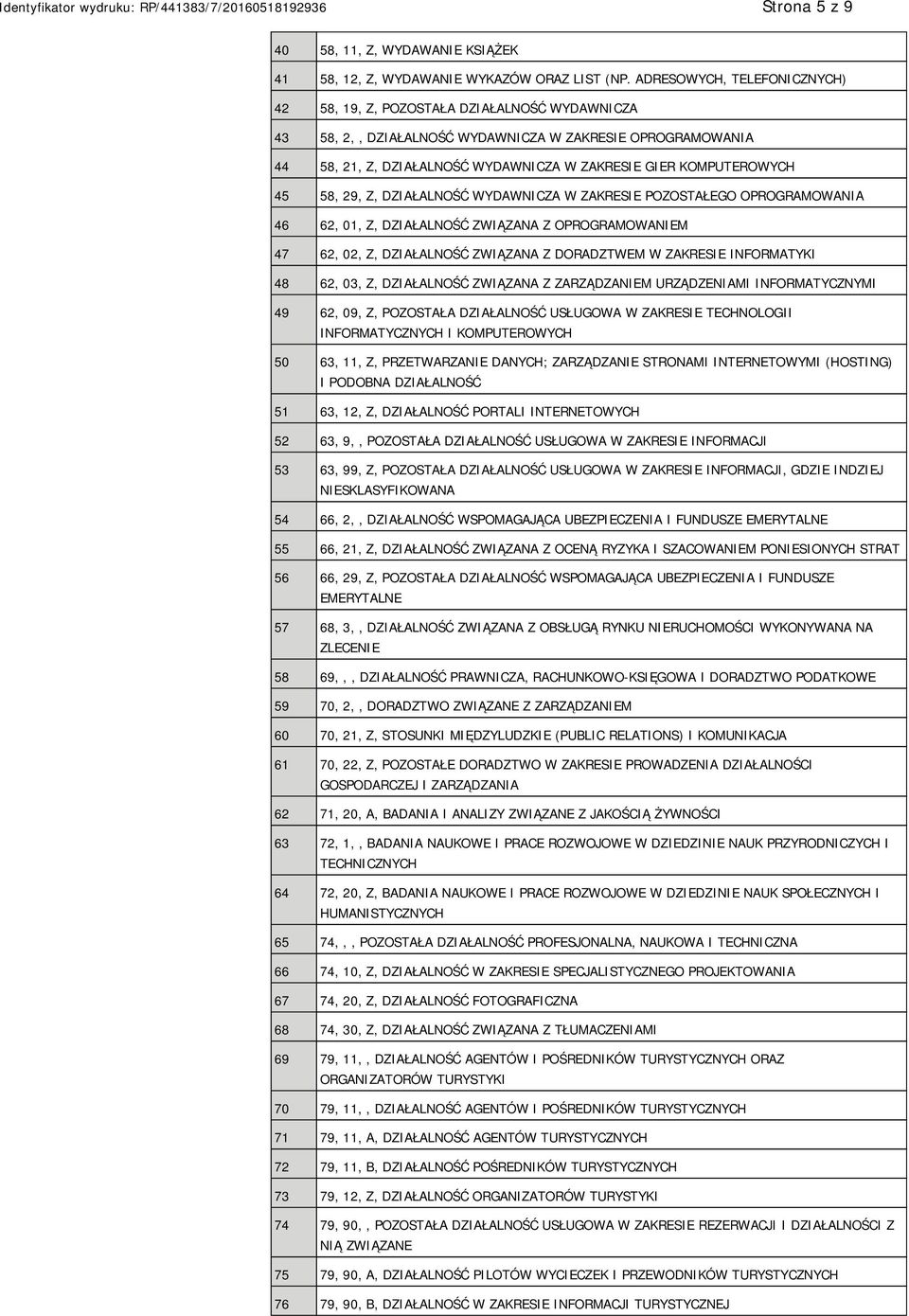 KOMPUTEROWYCH 45 58, 29, Z, DZIAŁALNOŚĆ WYDAWNICZA W ZAKRESIE POZOSTAŁEGO OPROGRAMOWANIA 46 62, 01, Z, DZIAŁALNOŚĆ ZWIĄZANA Z OPROGRAMOWANIEM 47 62, 02, Z, DZIAŁALNOŚĆ ZWIĄZANA Z DORADZTWEM W