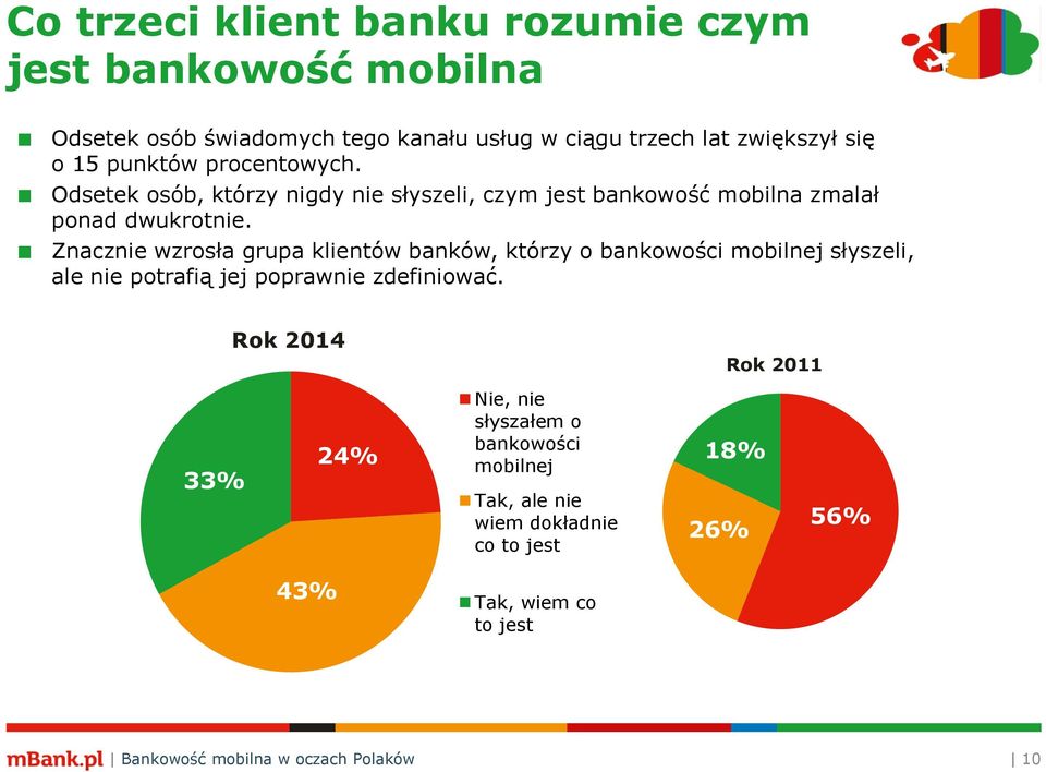 Znacznie wzrosła grupa klientów banków, którzy o bankowości mobilnej słyszeli, ale nie potrafią jej poprawnie zdefiniować.