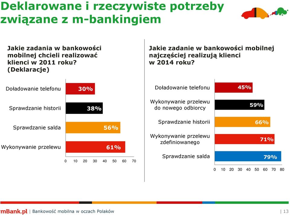 Doładowanie telefonu 30% Doładowanie telefonu 45% Sprawdzanie historii 38% Wykonywanie przelewu do nowego odbiorcy 59% Sprawdzanie salda 56%