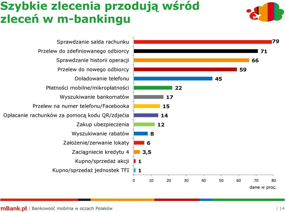 Opłacanie rachunków za pomocą kodu QR/zdjećia Zakup ubezpieczenia Wyszukiwanie rabatów Założenie/zerwanie lokaty Zaciągniecie kredytu 4
