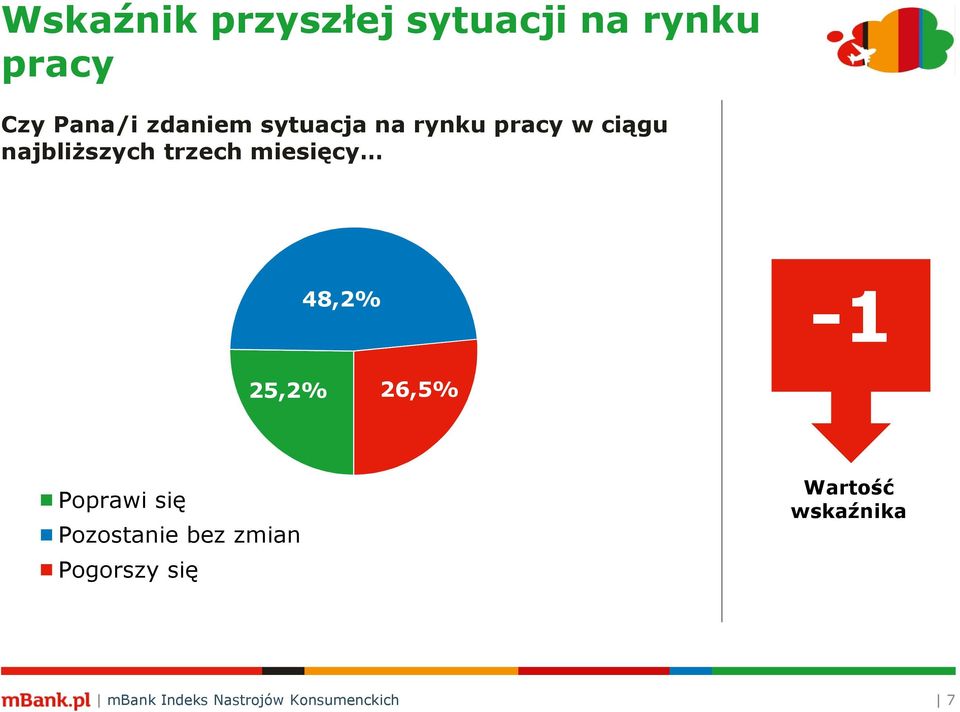 48,2% -1 25,2% 26,5% Poprawi się Pozostanie bez zmian