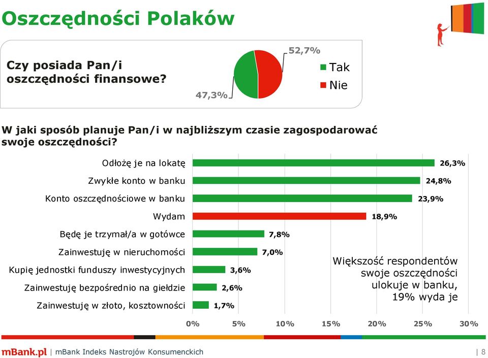 Odłożę je na lokatę Zwykłe konto w banku Konto oszczędnościowe w banku 24,8% 23,9% 26,3% Wydam 18,9% Będę je trzymał/a w gotówce 7,8% Zainwestuję w
