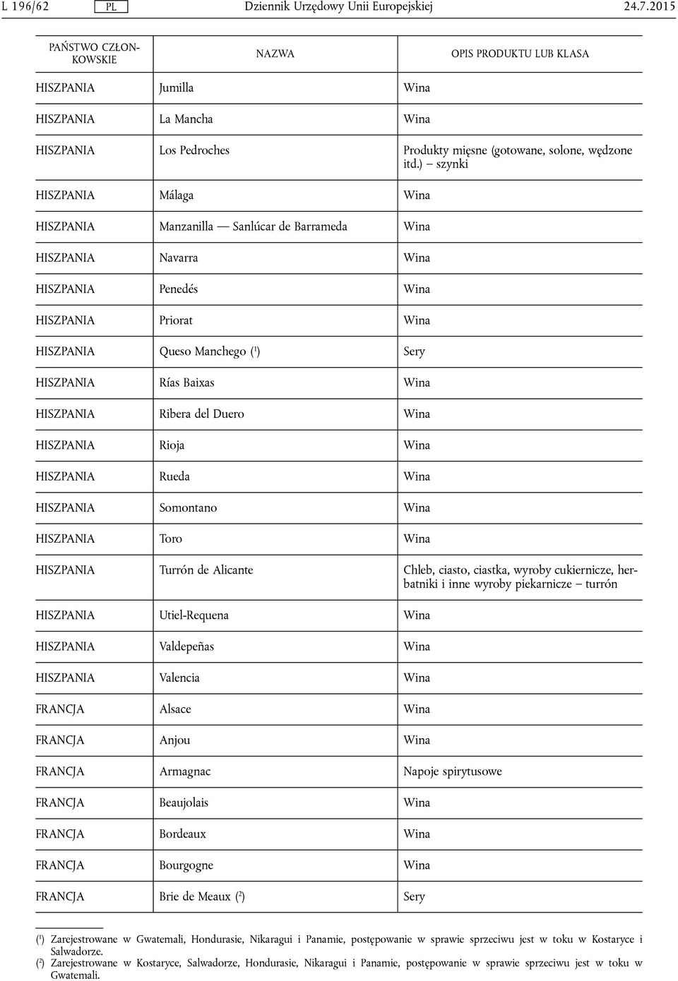 Navarra Wina HISZPANIA Penedés Wina HISZPANIA Priorat Wina HISZPANIA Queso Manchego ( 1 ) Sery HISZPANIA Rías Baixas Wina HISZPANIA Ribera del Duero Wina HISZPANIA Rioja Wina HISZPANIA Rueda Wina