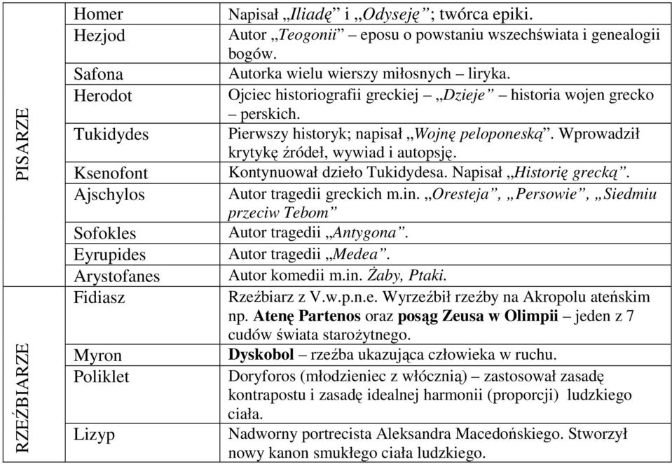Pierwszy historyk; napisał Wojnę peloponeską. Wprowadził krytykę źródeł, wywiad i autopsję. Kontynuował dzieło Tukidydesa. Napisał Historię grecką. Autor tragedii greckich m.in.