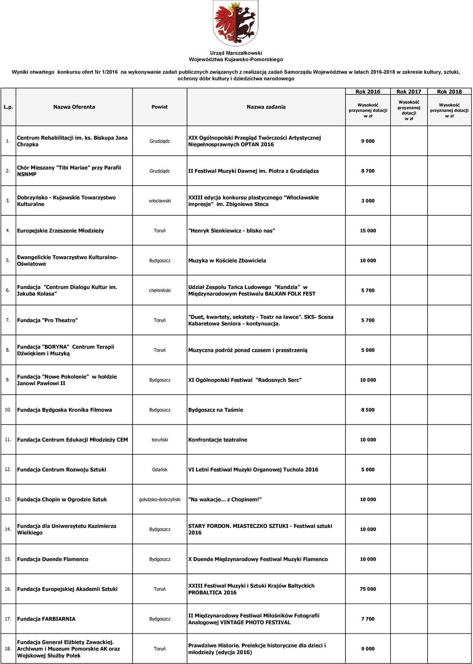 Biskupa Jana Chrapka Grudziądz XIX Ogólnopolski Przegląd Twórczości Artystycznej Niepełnosprawnych OPTAN 2016 9 000 2.