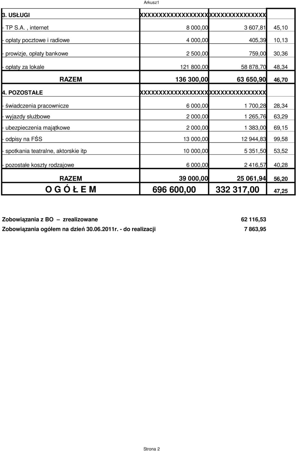 POZOSTAŁE XXXXXXXXXXXXXXXXXX XXXXXXXXXXXXXXX - świadczenia pracownicze 6 000,00 1 700,28 28,34 - wyjazdy służbowe 2 000,00 1 265,76 63,29 - ubezpieczenia majątkowe 2 000,00 1 383,00 69,15 - odpisy na