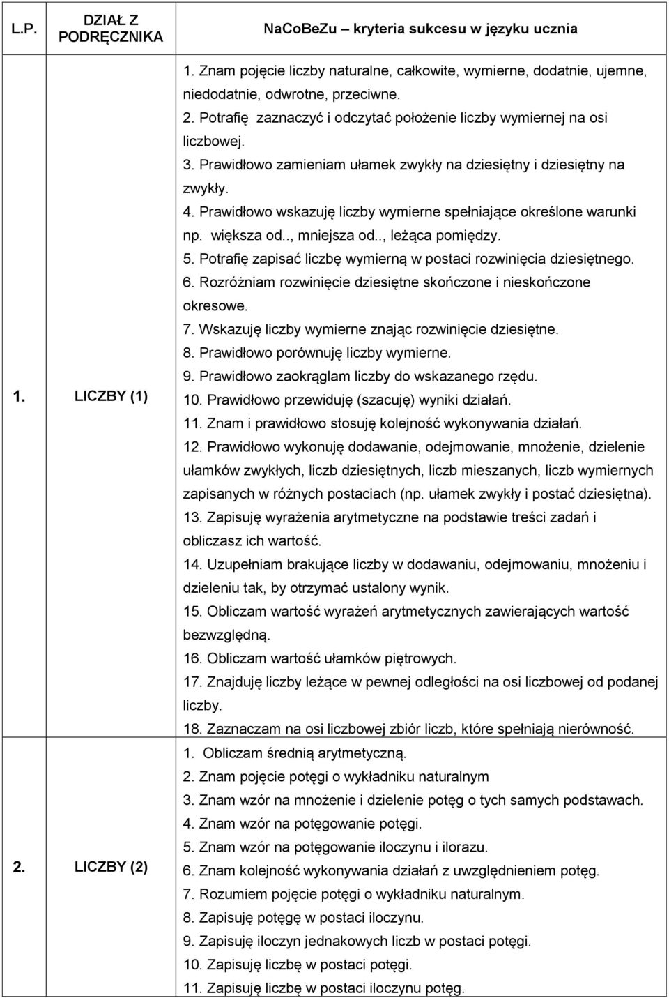 Prawidłowo zamieniam ułamek zwykły na dziesiętny i dziesiętny na zwykły. 4. Prawidłowo wskazuję liczby wymierne spełniające określone warunki np. większa od.., mniejsza od.., leżąca pomiędzy. 5.