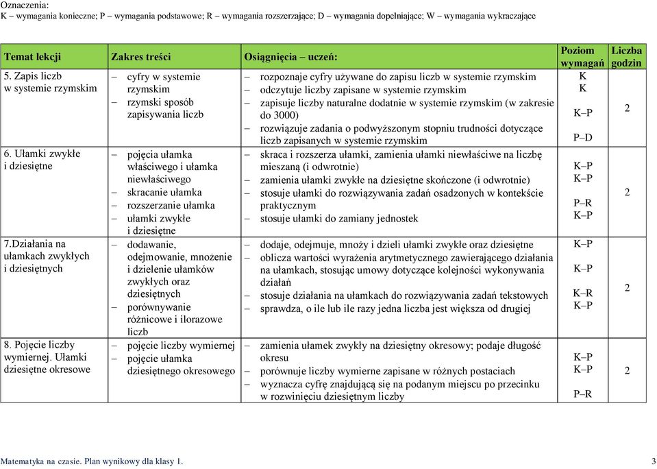 Ułamki dziesiętne okresowe cyfry w systemie rzymskim rzymski sposób zapisywania liczb pojęcia ułamka właściwego i ułamka niewłaściwego skracanie ułamka rozszerzanie ułamka ułamki zwykłe i dziesiętne