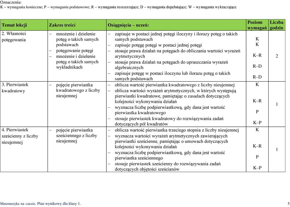 kwadratowego z liczby nieujemnej pojęcie pierwiastka sześciennego z liczby nieujemnej zapisuje w postaci jednej potęgi iloczyny i ilorazy potęg o takich samych podstawach zapisuje potęgę potęgi w