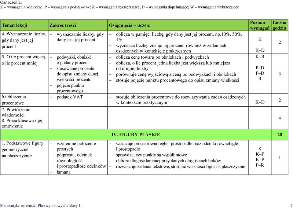 Podstawowe figury geometryczne na płaszczyźnie wyznaczanie liczby, gdy dany jest jej procent podwyżki, obniżki o podany procent stosowanie procentu do opisu zmiany danej wielkości procentu pojęcie