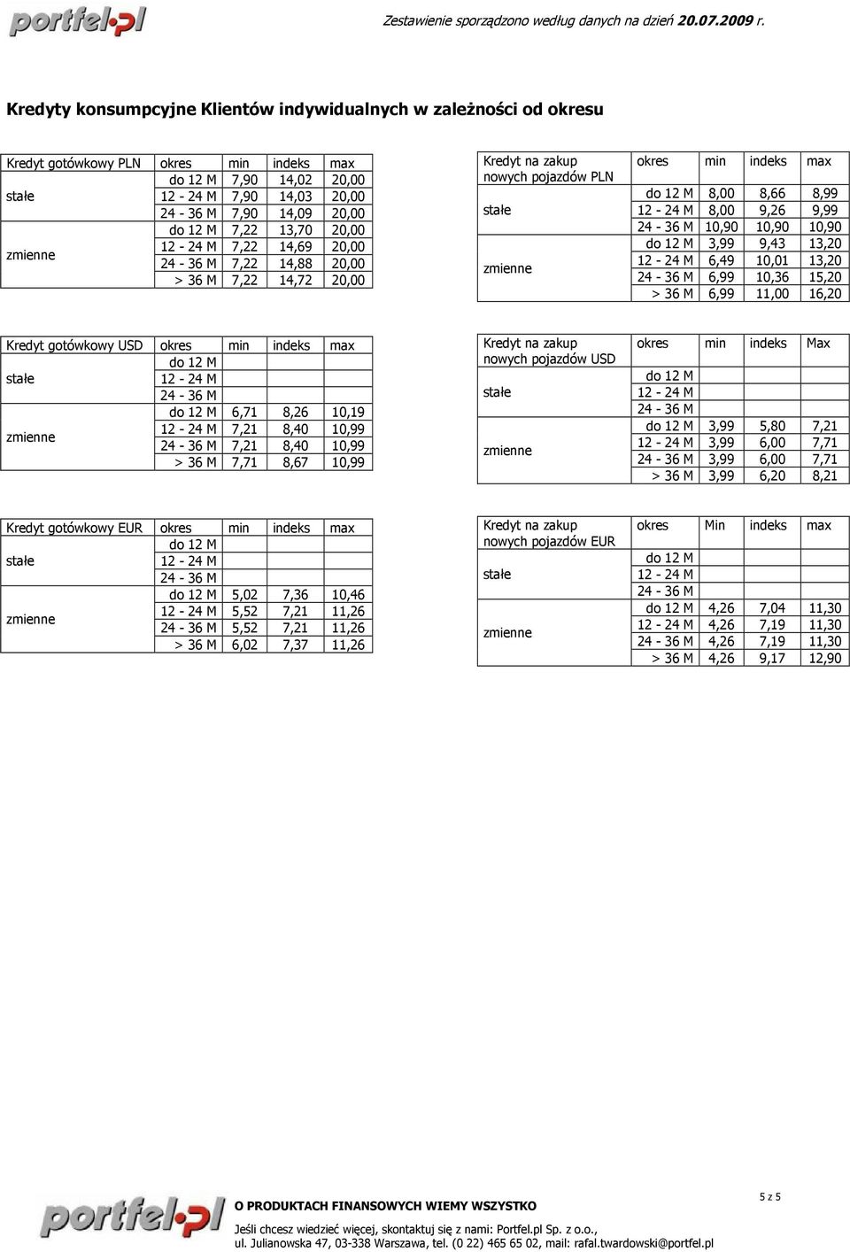 indeks max 6,71 8,26 10,19 7,21 8,40 10,99 7,21 8,40 10,99 > 36 M 7,71 8,67 10,99 nowych pojazdó okres min indeks Max 3,99 5,80 7,21 3,99 6,00 7,71 3,99 6,00 7,71 > 36 M 3,99 6,20 8,21 EUR okres