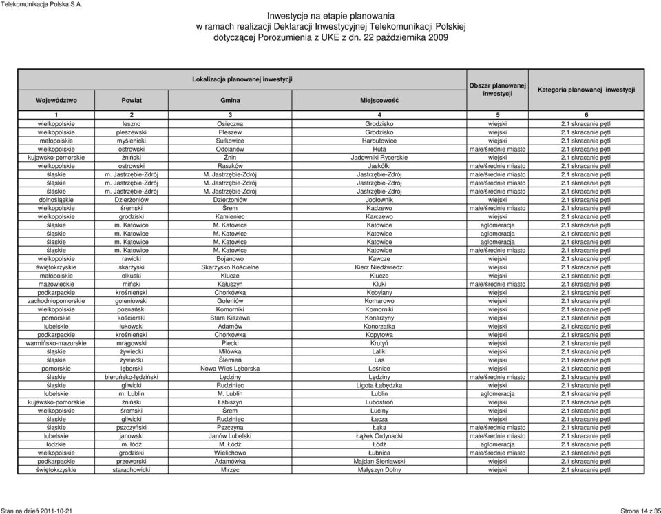 1 skracanie pętli kujawsko-pomorskie Ŝniński śnin Jadowniki Rycerskie wiejski 2.1 skracanie pętli wielkopolskie ostrowski Raszków Jaskółki małe/średnie miasto 2.1 skracanie pętli śląskie m.