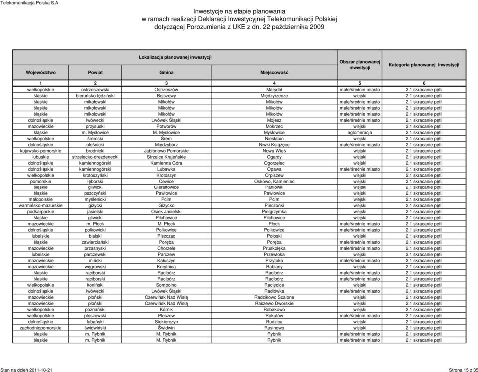 1 skracanie pętli mazowieckie przysuski Potworów Mokrzec wiejski 2.1 skracanie pętli śląskie m. Mysłowice M. Mysłowice Mysłowice aglomeracja 2.