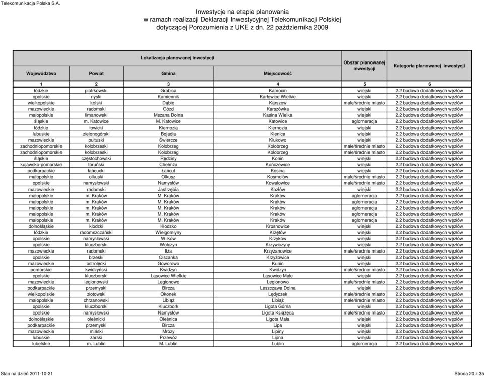 2 budowa dodatkowych węzłów małopolskie limanowski Mszana Dolna Kasina Wielka wiejski 2.2 budowa dodatkowych węzłów śląskie m. Katowice M. Katowice Katowice aglomeracja 2.