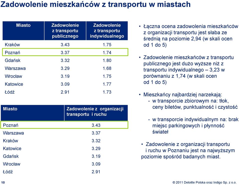 91 Łączna ocena zadowolenia mieszkańców z organizacji transportu jest słaba ze średnią na poziomie 2,94 (w skali ocen od 1 do 5) Zadowolenie mieszkańców z transportu publicznego jest dużo wyższe niż