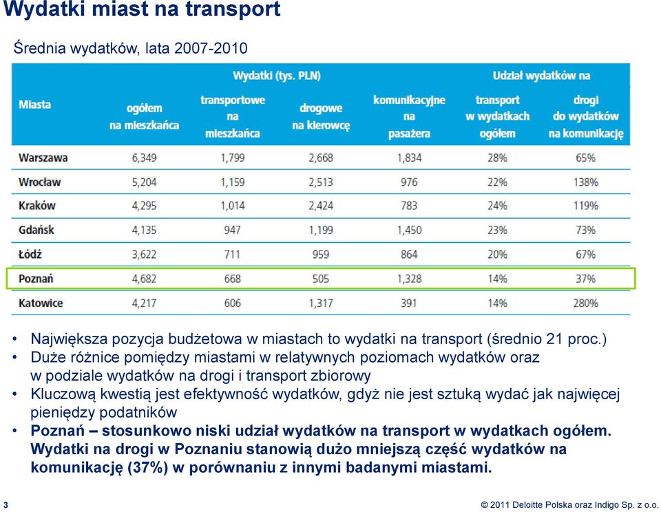 efektywność wydatków, gdyż nie jest sztuką wydać jak najwięcej pieniędzy podatników Poznań stosunkowo niski udział wydatków na transport w