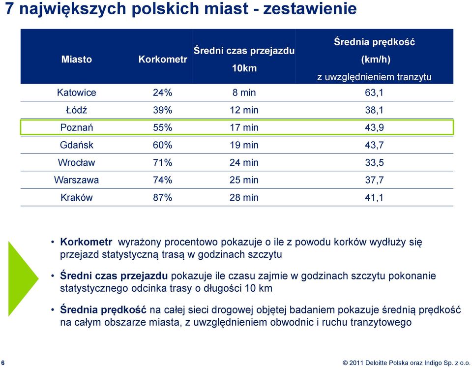 powodu korków wydłuży się przejazd statystyczną trasą w godzinach szczytu Średni czas przejazdu pokazuje ile czasu zajmie w godzinach szczytu pokonanie statystycznego odcinka