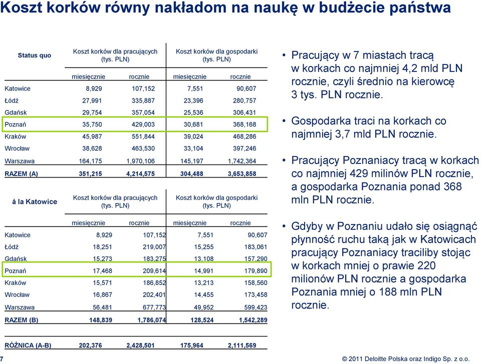 45,987 551,844 39,024 468,286 Wrocław 38,628 463,530 33,104 397,246 Warszawa 164,175 1,970,106 145,197 1,742,364 RAZEM (A) 351,215 4,214,575 304,488 3,653,858 á la Katowice Koszt korków dla