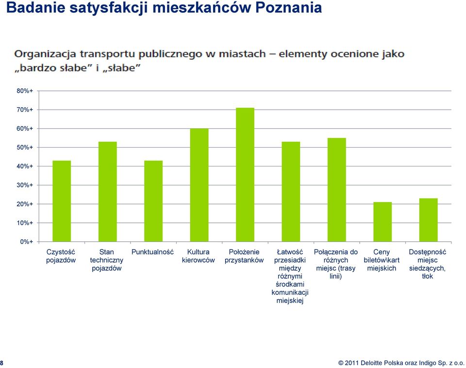 przystanków Łatwość przesiadki między różnymi środkami komunikacji miejskiej Połączenia