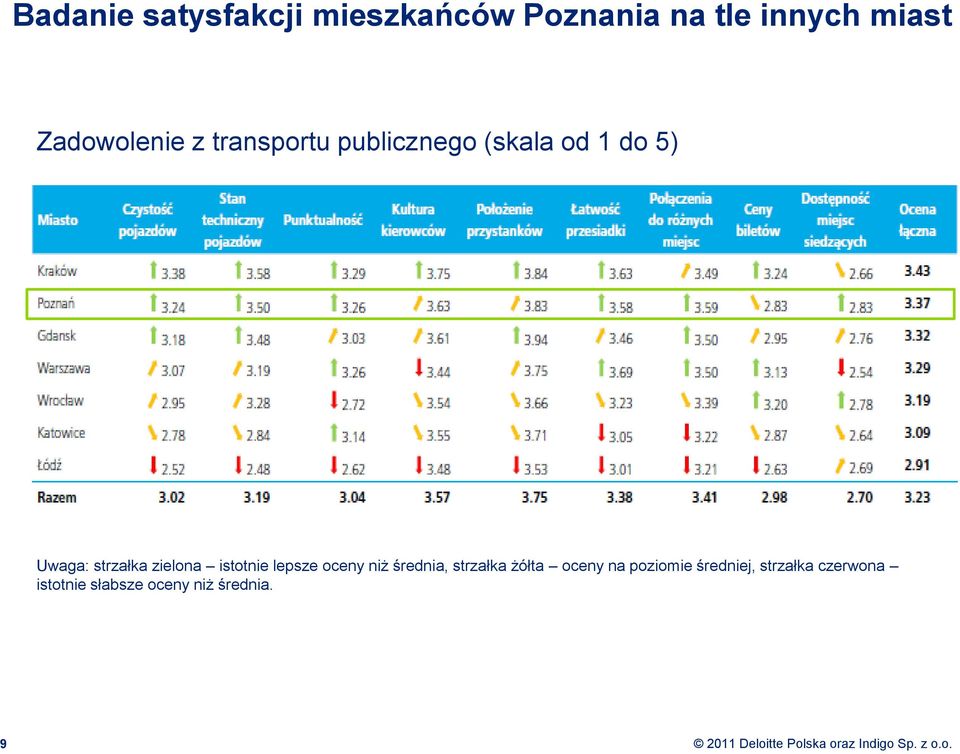 strzałka zielona istotnie lepsze oceny niż średnia, strzałka żółta