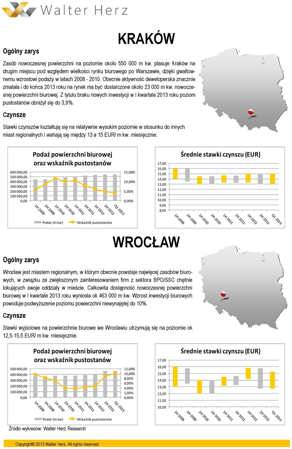 Obecnie aktywność deweloperska znacznie zmalała i do końca 2013 roku na rynek ma być dostarczone około 23 000 m kw. nowoczesnej powierzchni biurowej.